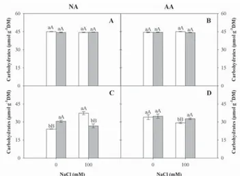Figure 8 – Soluble carbohydrate contents in shoot (A and B) and  roots (C and D) of  sorghum seedlings from non-aged  (NA) or artiﬁ  cially aged (AA) seeds and subjected ( )  or not ( ) to seed priming under salt levels.