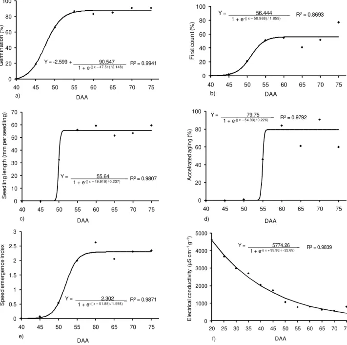 Figure 2 – Changes in germination percentage, first count, seedling length, accelerated aging, speed emergence index and electrical conductivity of  sweet pepper seeds during maturation (DAA).
