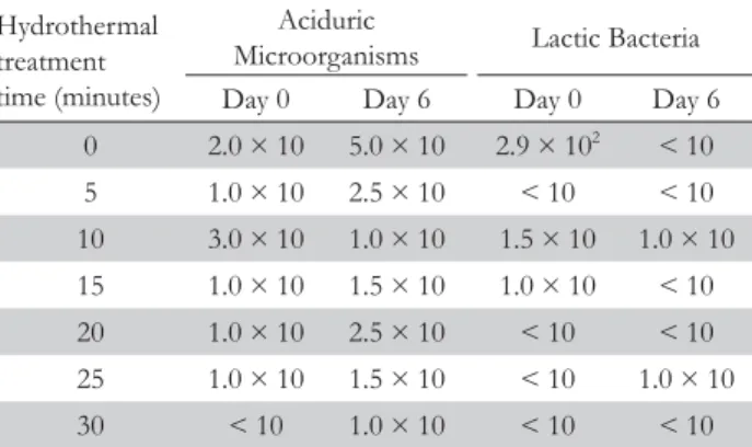 Figure 3 – Physicochemical qualities of  fresh-cut ‘Murcott’ tan- tan-gor submitted or not to hydrothermal treatment (50  ºC) and stored at 5 ºC: external color (A), soluble  solids (B), titratable acidity (C) and ascorbic acid (D)