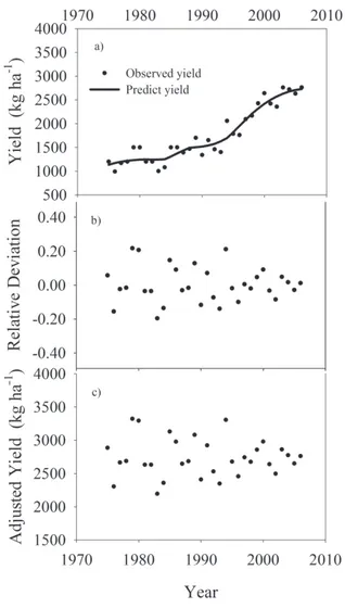 Figure 2 – Actual upland rice yield from the AGROTEC database (a), relative deviation (b) and adjusted yield (c) in the Parecis microregion, state of  Mato Grosso.