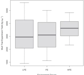 Figure 6 – Relative density for the less favorable (LFE), favorable (FE) and highly favorable (HFE) environmental groups for: a) adjusted yield from AGROTEC data base and b) BRS Primavera yield from the multi-trial environments (MTEs).