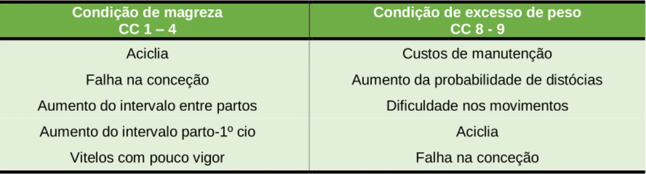 Tabela 3 – Lista de problemas em bovinos de carne que estão associados às variações extremas da  condição corporal (Adaptado de Eversole et al., 2009)