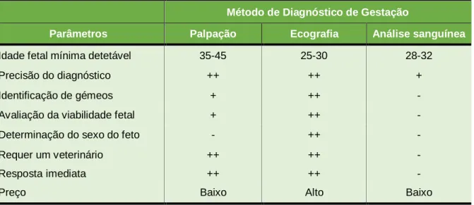 Tabela 5 – Comparação dos métodos de diagnóstico de gestação (Adaptado de Rodning et al., 2012;    