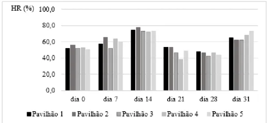 Figura 6 -Variação semanal de humidade relativa do ar por pavilhão 