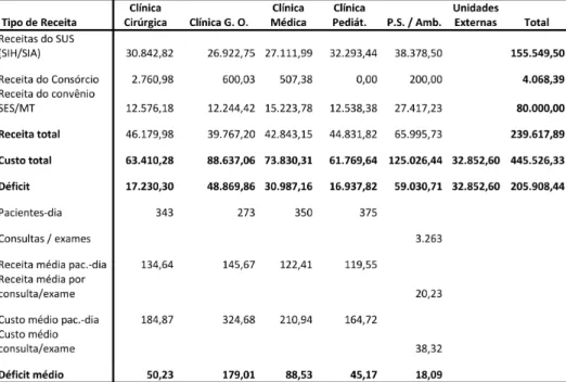 Tabela 1- Distribuição do custo médio por paciente-dia e por consulta, segundo  579 centros de custos finais, H