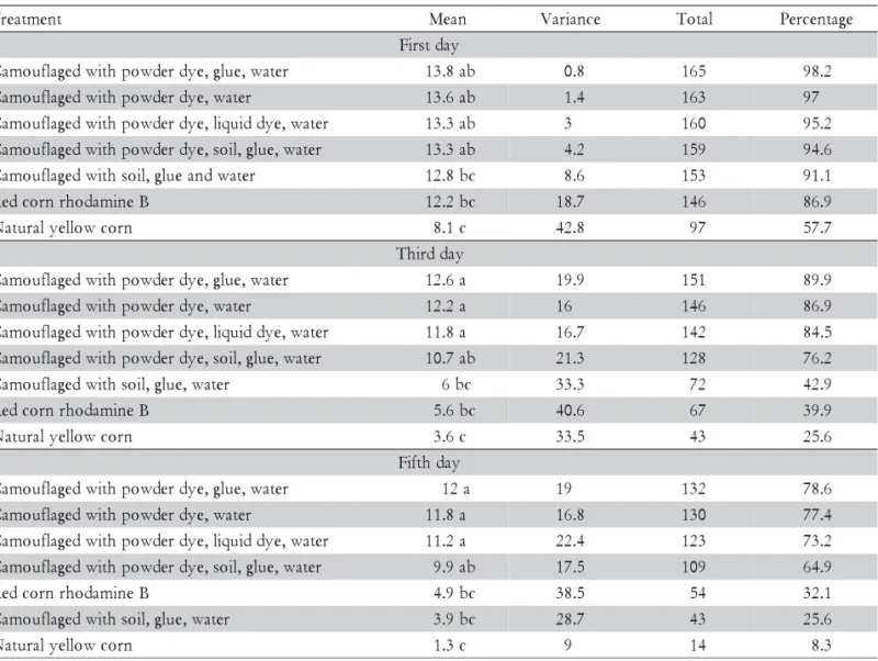 Table 1 - Corn seeds permanence at one, three and five days of bird exposure. Percentages refer to the number of remaining seeds in relation to the total seeds in each treatment.