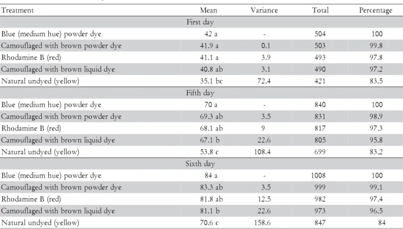 Table 2 present wheat, corn and rice seed perma- perma-nence in the third, fifth and sixth days of exposure in trial two