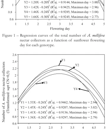 Figure 2 – Regression curves of  the total number of  A. mellifera  nectar collectors (Y1, Y2, Y3 and Y4) as a function  of  sun ﬂ  ower  ﬂ  owering day for each time interval  (7h00 to 8h30; 9h30 to 11h00; 13h00 to 14h30; and  15h30 to 17h00).0.6 0.8 11.2