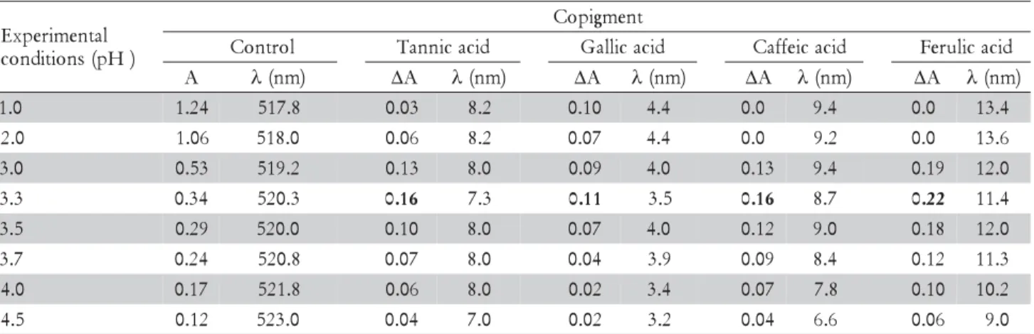 Table 1 - Hyperchromic (ΔA)* and bathochromic (Δλ)* shift values in the maximum absorbance wavelength of the anthocyanin solutions from Cabernet Sauvignon (Vitis vinifera L.) grape skin extract with added tannic, gallic, caffeic and ferulic acid.