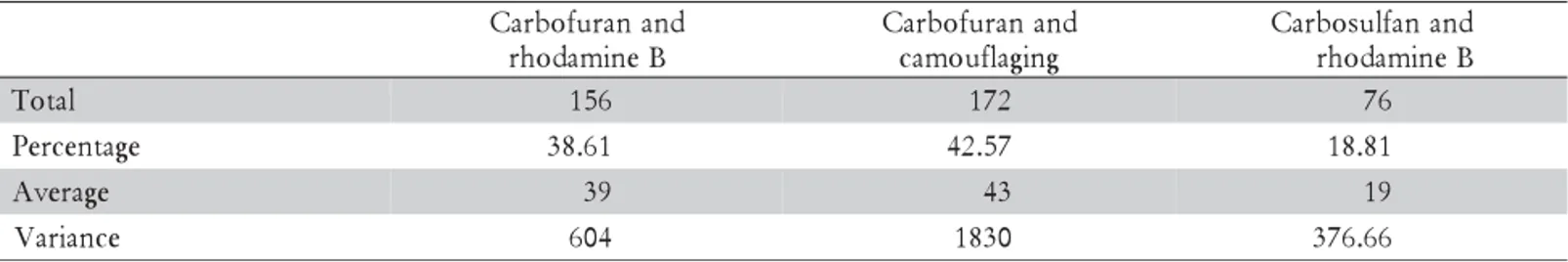 Table 4 - Consumption of camouflaged and red seeds in the rice planting experiment 2. The percentages refer to the consumed seeds; the averages and variances refer to the daily counts.