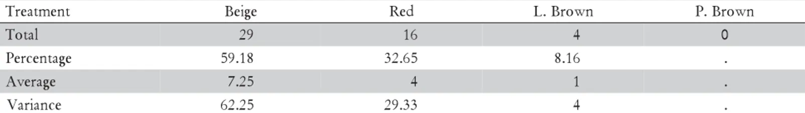 Table 7 - Seed consumption among the beige, red, camouflaged with liquid and camouflaged with powder treatments in wheat planting experiment 3