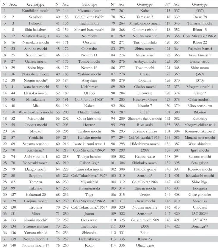 Table 1 – List of  accessions of  upland rice from Japan from the germplasm collection of  Universidade Federal Rural de  Pernambuco - UFRPE and the Brazilian cultivars (controls) studied.