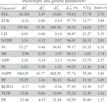 Table 5 – Estimates of  the variance components, phenotypic  and genetic parameters of  14 quantitative traits for  146 upland rice accessions from Japan and three  Brazilian cultivars (controls).