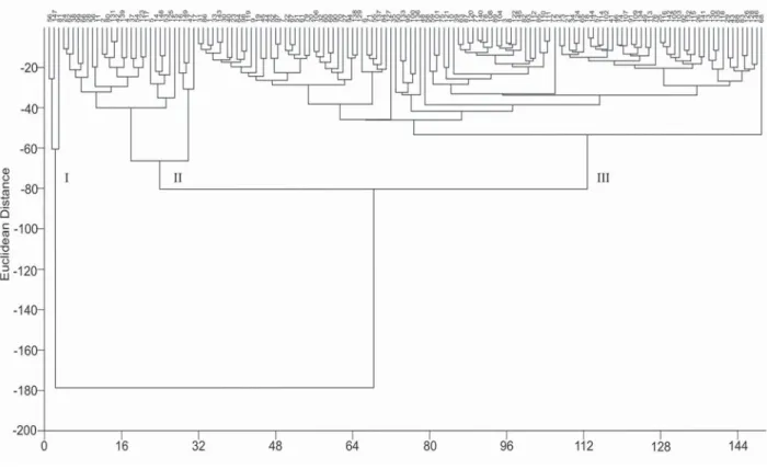 Figure 3 – Dendrogram of  similarity patterns by the UPGMA method based on the average Euclidean Distance estimated from 14 quantitative agro- agro-morphological traits analysed in 146 accessions of  Japanese rice and and cultivars used in the experiment.
