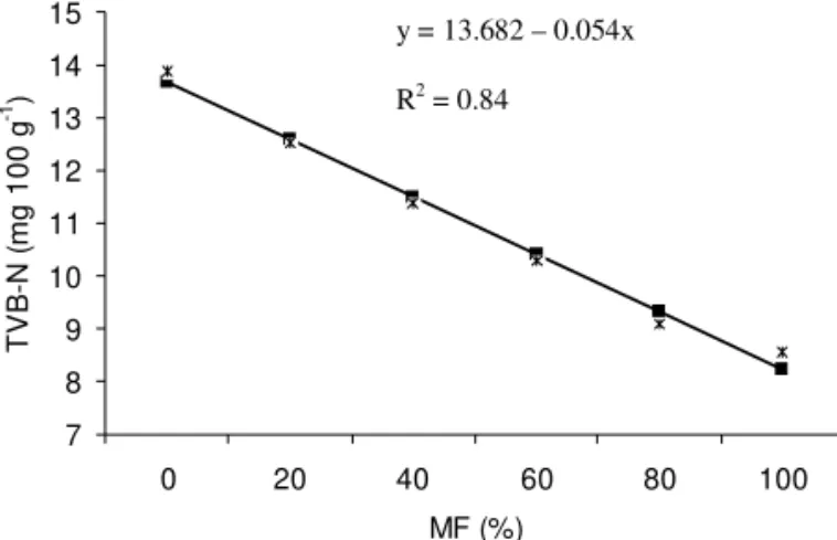 Figure 3 - Average L* (a), a* (b) and b* (c) values for sausages prepared with inclusion levels of minced fish (MF) from Nile tilapia filleting waste and stored for 40 days at 0 ± 0.3ºC.