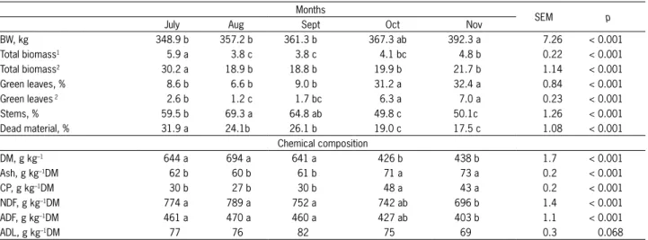 Table 2 – Initial body weight animals (BW), biomass availability and chemical composition of Brachiaria brizantha cv