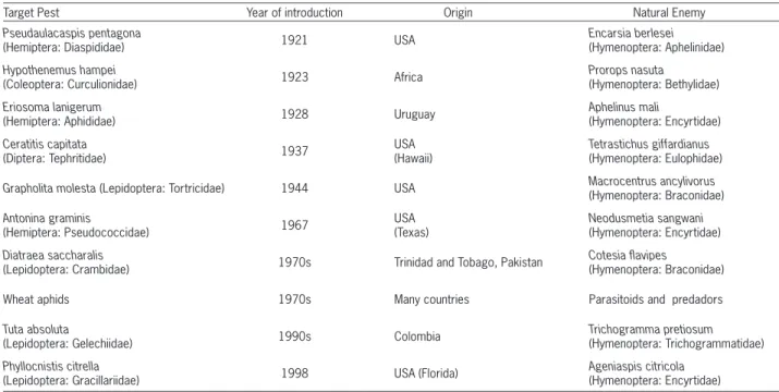 Table 1 − Introductions of natural enemies used for biological control in Brazil.
