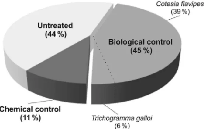 Table 2 − Successful cases of Classical and Applied Biological Control in Brazil (Parra et al., 2011).