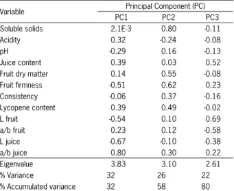Table 3 − Component analysis factor matrix on the adjusted means  of  the  quality  variables  on  the  treatments