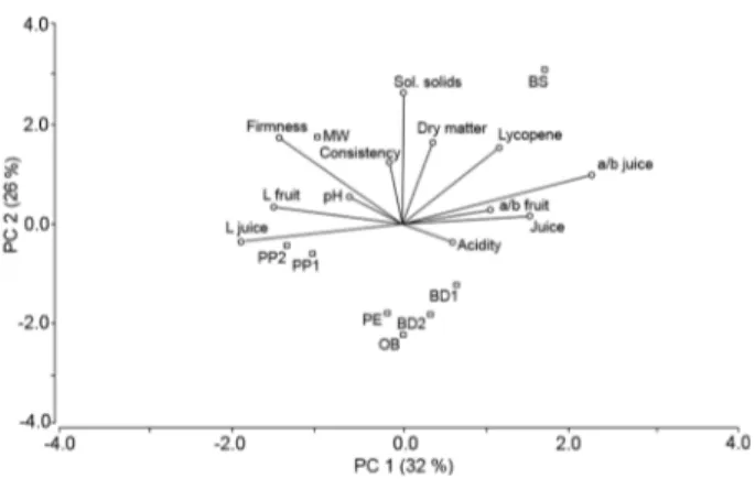 Figure  1  −  Principal  component  (PC)  plot  with  quality  variables  on  processing  tomato  and  mulch  treatments  (PE,  Polyethylene;  OB,  oxo-biodegradable material; BD1 and BD2, biodegradable plastics; 