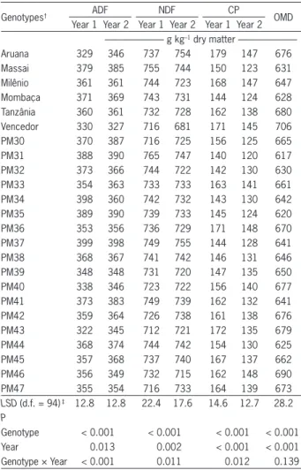 Table 3 – Genotype, Year and Genotype × Year effects on acid  detergent fi ber (ADF), neutral detergent fi ber (NDF), crude protein  (CP) and in vitro organic matter digestibility (OMD) of Panicum  maximum genotypes in 2003 (Year 1) and 2004 (Year 2).