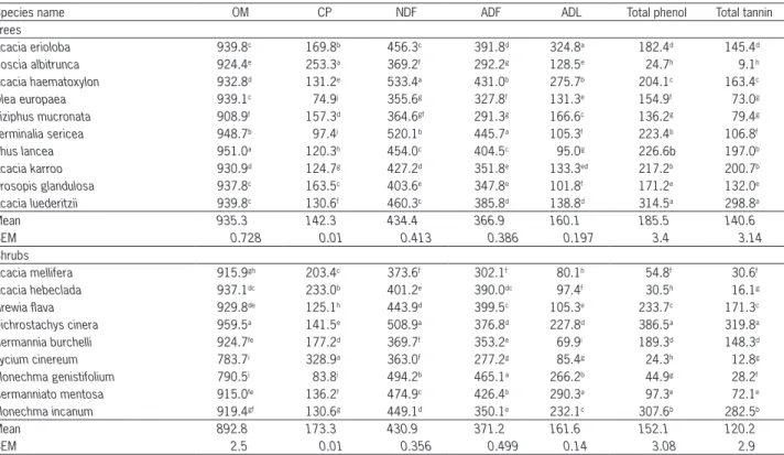 Table 1 − Mean chemical and phenolic composition of browse plants (g kg −1  DM) used in the study (n = 3).