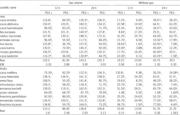 Table 2 − Mean gas production and methane production (mL g −1  DM) of browse plants studied (n = 8).