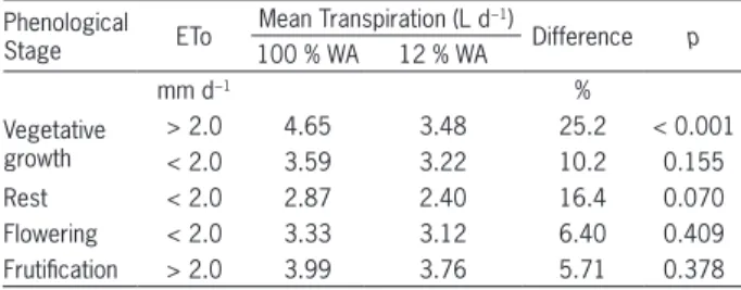 Table 3 – Mean root length density with 100 % and 12 % of soil  wetted area (WA) for two types of soil.