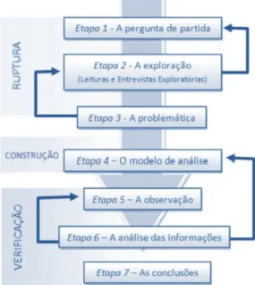 Figura 1 Fases e etapas do procedimento científico (Quivy &amp; Campenhoudt, 2008, p. 30)