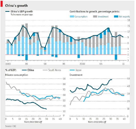 Figura 2 Em cima: Crescimento económico chinês. Em baixo à esquerda: Comparação do consumo privado  entre a China, o Japão e a Coreia do Sul