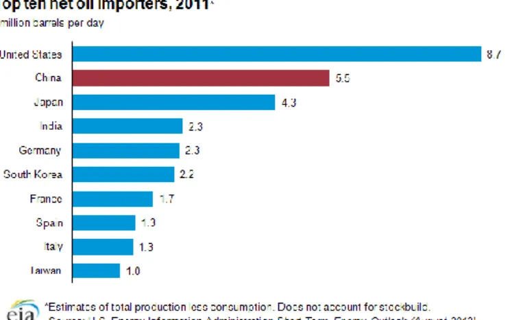 Figura 4 Análise das importações de petróleo, por país (U.S. Energy Information Administration, 2012)