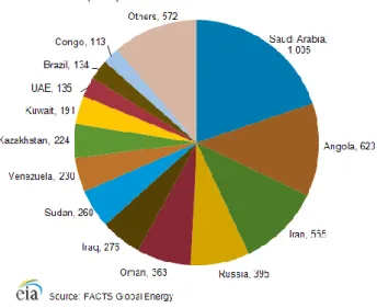 Figura 5 Importações de petróleo chinês, por país (U.S. Energy Information Administration, 2012) 