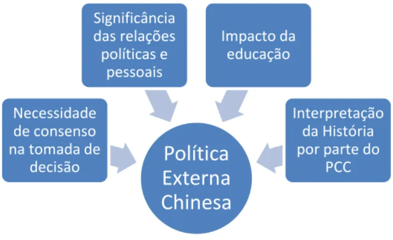 Figura 14 Principais influências na formulação da política externa chinesa (Jakobson &amp; Knox, 2010) 