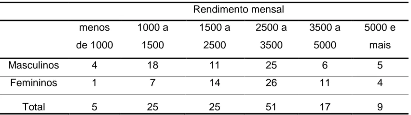 Tabela 2 - Distribuição do rendimento mensal por género. 