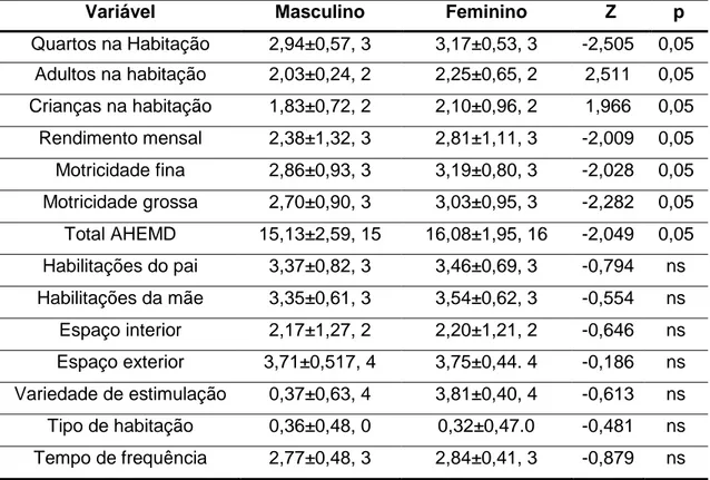 Tabela 6 - Estatística descritiva (média±desvio padrão, mediana) e comparação (U de Mann-Whitney - Z,  probabilidade – p) entre géneros, para o conjunto da amostra.