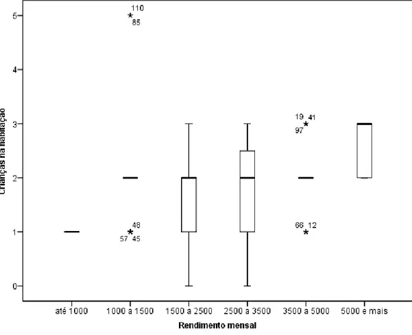 Figura 4 - Caixa de Bigodes evidenciando a evolução do rendimento mensal com o número de crianças  na habitação
