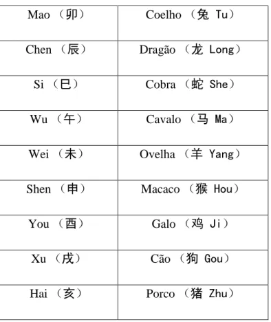 Tabela n.º 1: A Combinação de Ramos e Signos   Fonte: Ccview (Shi Wangxiang) 
