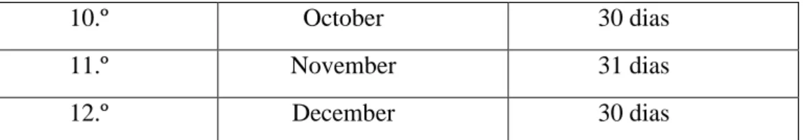 Tabela n.º 5: A ordenação e duração dos meses no primitivo calendário juliano.  