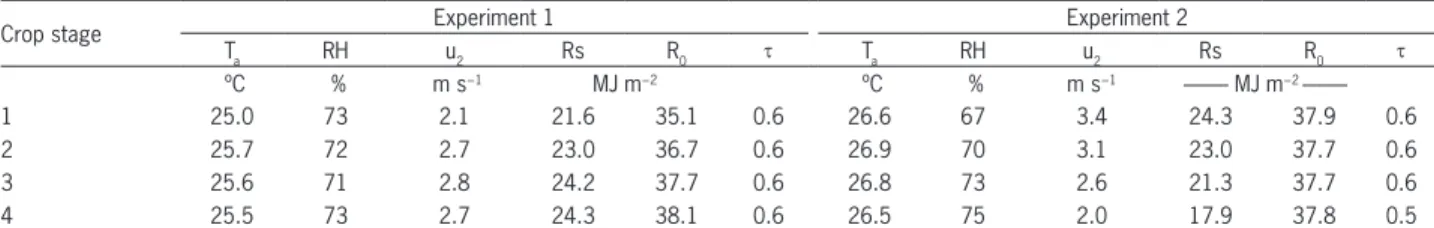 Table 2 shows the average daily values of air tem- tem-perature (T a ), relative humidity (RH), wind speed at a 2  m height (u 2 ) and global solar radiation (Rs) recorded in  the experimental area for each crop phenological phase