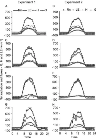 Figure 2 – Average hourly values of the energy balance components  determined by the BREB in two field experiments (Mossoró, RN,  Brazil) during the phenological stages of melon plants: A and B,  initial phase; C and D, vegetative growth phase; E and F, fr