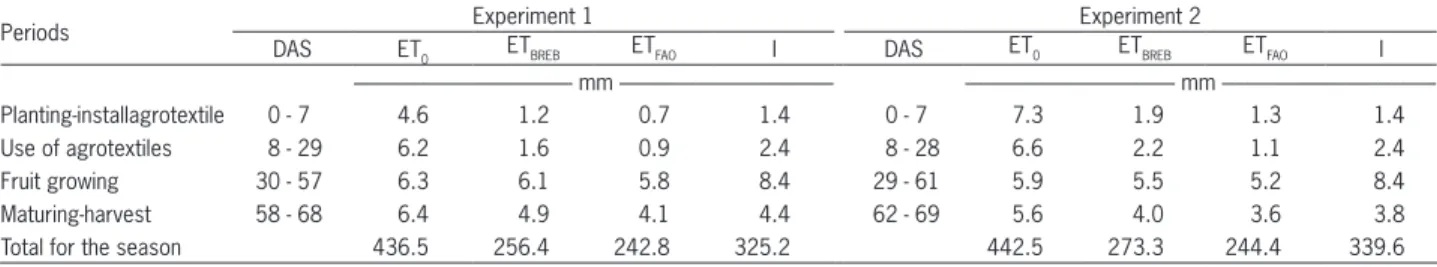 Table 3 − Daily average reference evapotranspiration values (ET 0 ), melon plant evapotranspiration (ET BREB ), ETc estimated by the FAO 56 (ET FAO )  and irrigation applications (I) for the irrigation management phases of melon crops in the two experiment