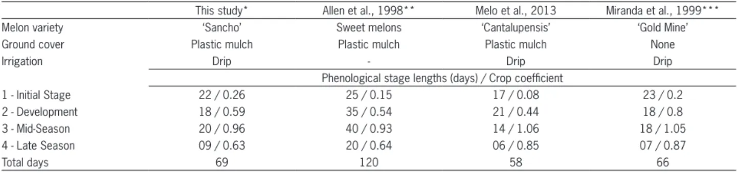 Figure 3 − Basal crop coefficients for melon measured by the BREB  (Kcb BREB ) and estimated by FAO-56 (Allen et al., 1998) in two field  experiments (Mossoró, RN, Brazil)