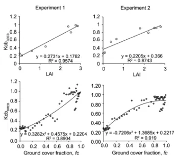 Figure 4 − Evolution of the basal crop coefficient (Kcb BREB ), leaf area  index (LAI) and ground cover fraction (fc) during the melon crop  cycle (Mossoró, RN, Brazil)