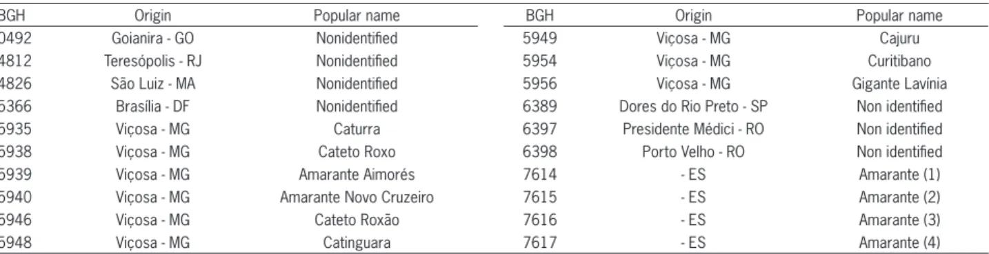 Table 1 − BGH identifi cation, origin, and popular name (or variety name) of twenty garlic accessions registered at BGH/UFV.