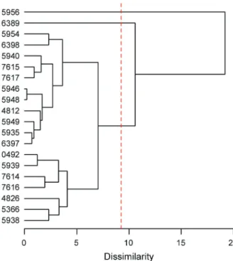 Figure 1 − Dendrogram obtained by UPGMA (Unweighted Pair  Group Method with Arithmetic Mean) clustering based on the  generalized quadratic distance of Mahalanobis among twenty  garlic accessions.
