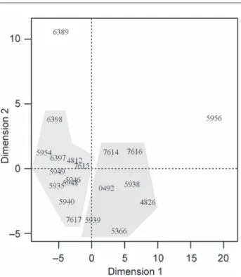 Figure 4 shows the average of the four clusters  formed by the garlic accessions for the morphological  characters of higher relative importance (NCB and BW)