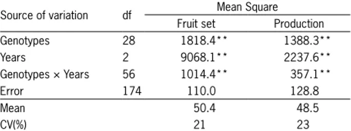 Table  1  –  Source  of  variation,  degree  of  freedom  (df),  and  mean  squares  for  fruit  set  and  production  for  twenty  nine  peach  tree  genotypes in three growing seasons, from 2008 to 2010.