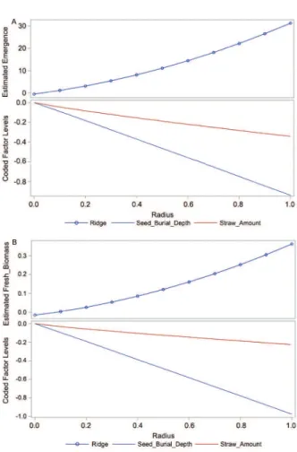 Figure 3 − Ridge plot of predicted response-surface for buttonweed  emergence (A) and fresh biomass (B).