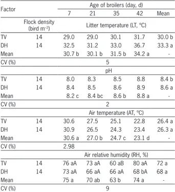 Table 2 − Mean values of litter temperature (LT) and pH, ambient  air temperature (AT) and relative humidity (RH) inside the aviaries  during the total grow out time