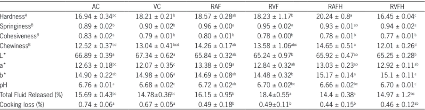 Table 3 − pH, emulsion stability, instrumental color and texture of products manufactured using vegetal fat as replacers of animal fat
